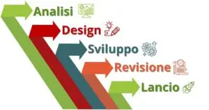 Fasi e tempi della realizzazione di un sito web professionale dal primo contatto alla messa online