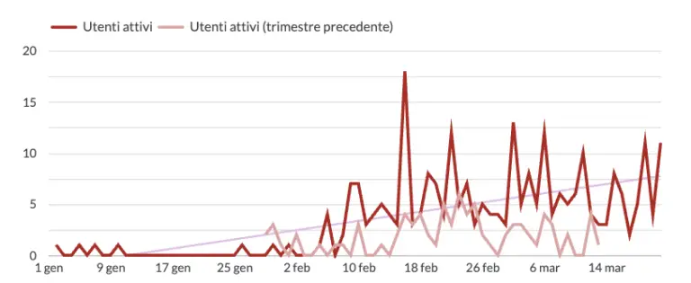 andamento visite trimestre Tenuta San Beda. Dati Analitics