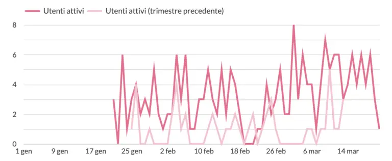 andamento visite trimestre studio medico dati analitics