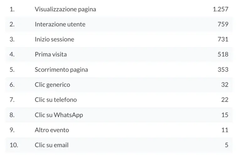 azioni registrate sul sito studio medico, dati analitics