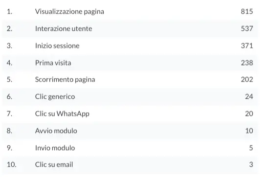 azioni registrate sul sito | tenuta San Beda. Dati Analitics
