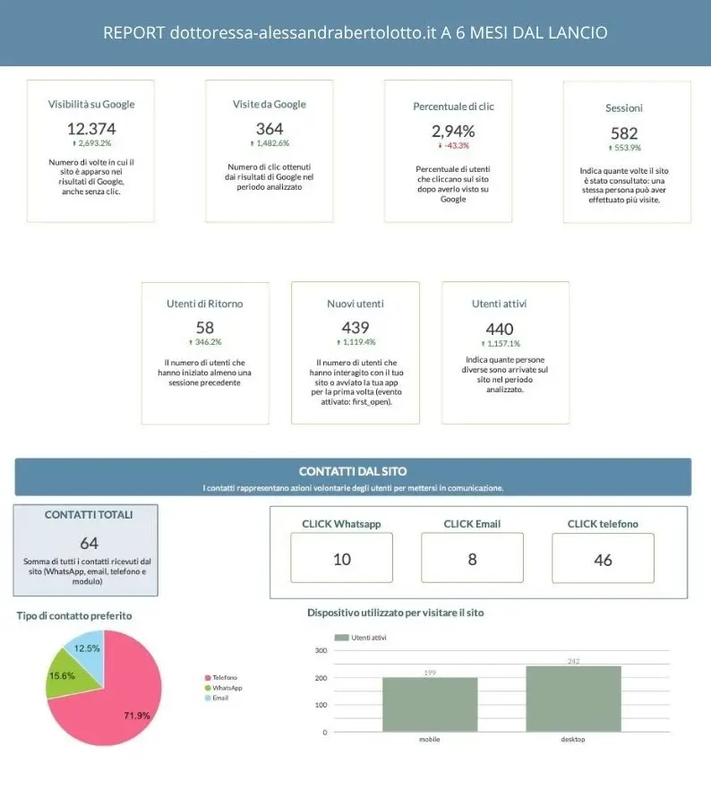 report analytics sito dottoressa Bertolotto