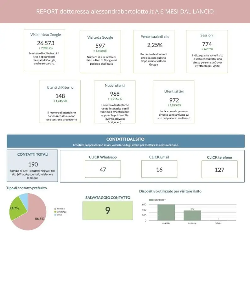 report analytics sito dottoressa galli