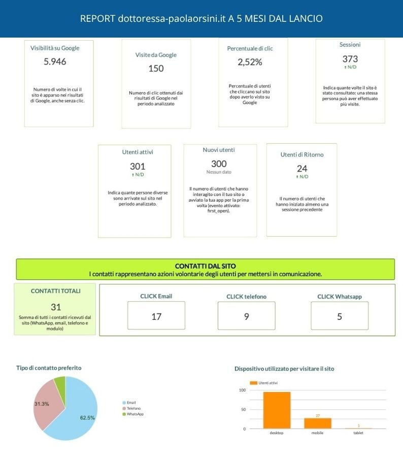 report Analytics sito dottoressa orsini
